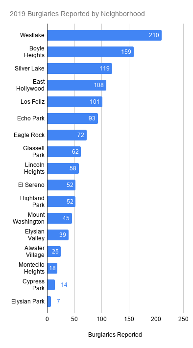 Eastside Burglary Counts First Nine Months 2019